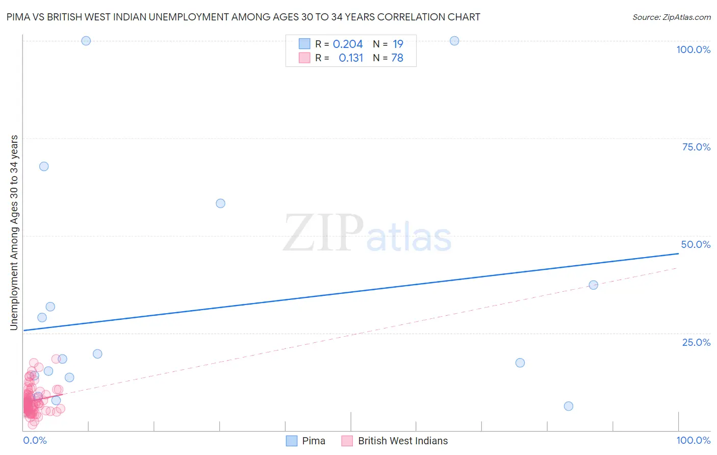 Pima vs British West Indian Unemployment Among Ages 30 to 34 years