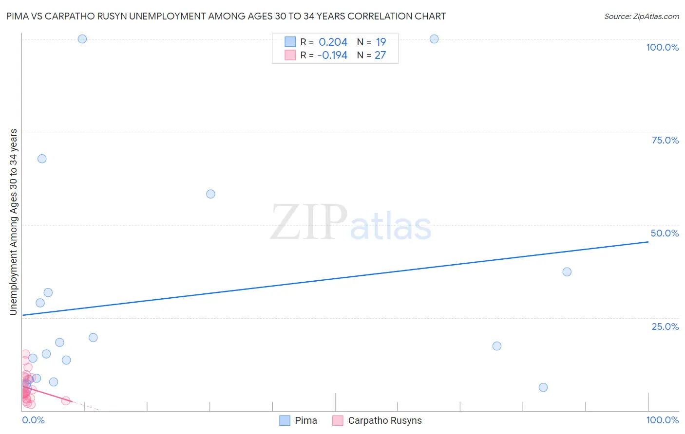 Pima vs Carpatho Rusyn Unemployment Among Ages 30 to 34 years