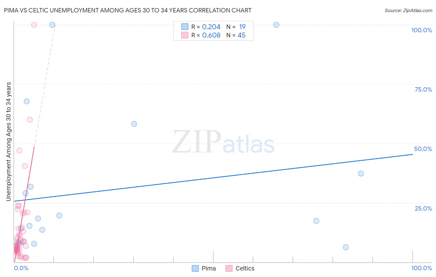 Pima vs Celtic Unemployment Among Ages 30 to 34 years