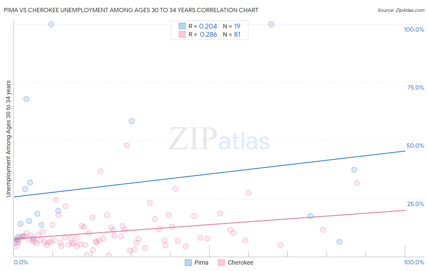 Pima vs Cherokee Unemployment Among Ages 30 to 34 years