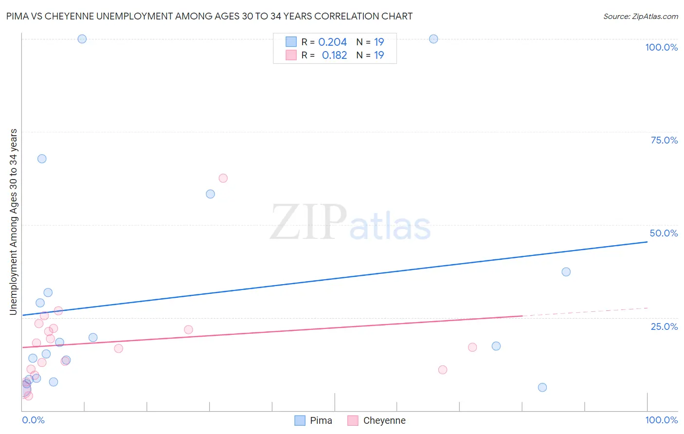 Pima vs Cheyenne Unemployment Among Ages 30 to 34 years