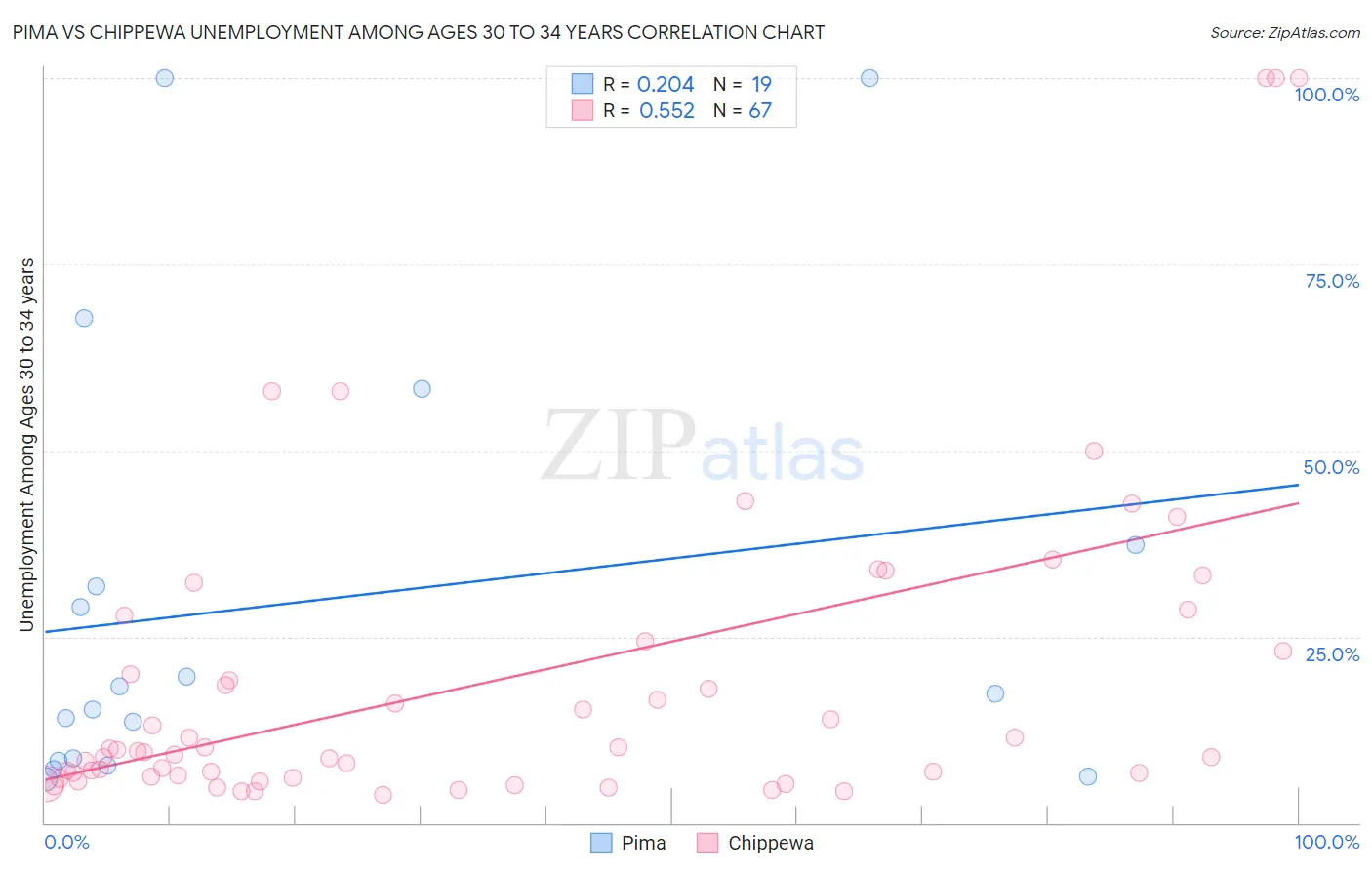 Pima vs Chippewa Unemployment Among Ages 30 to 34 years