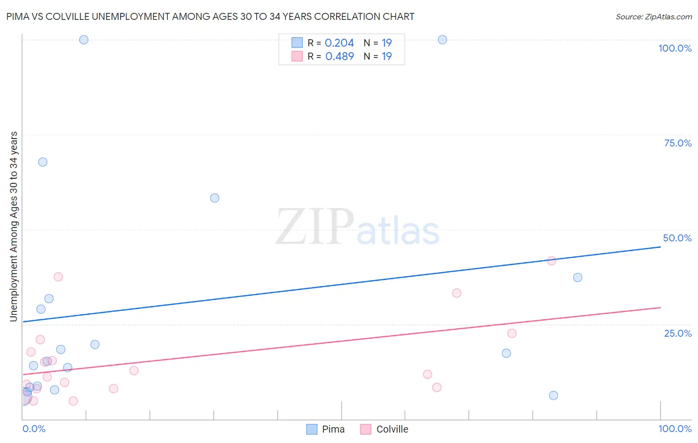 Pima vs Colville Unemployment Among Ages 30 to 34 years