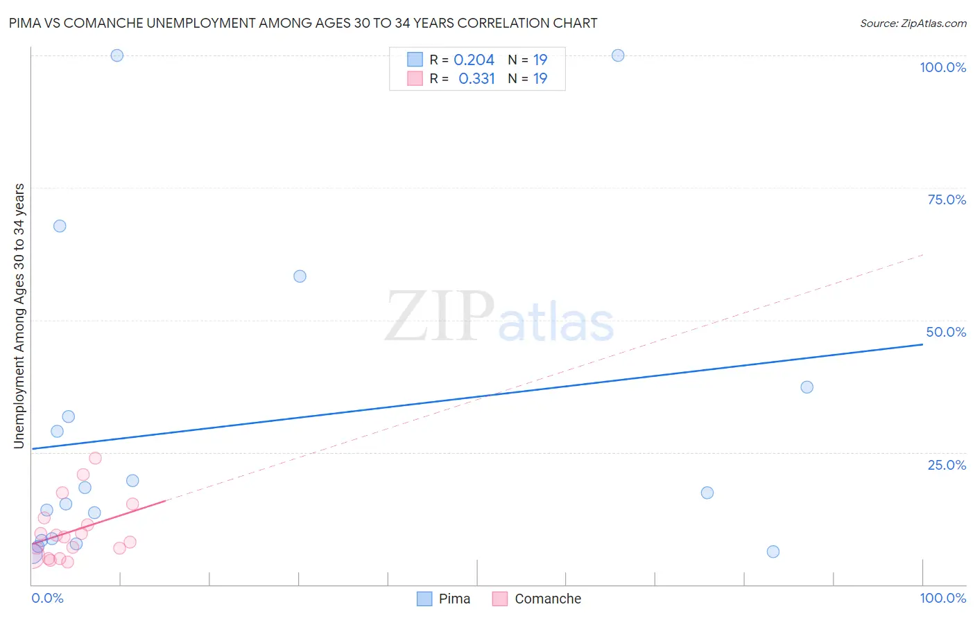 Pima vs Comanche Unemployment Among Ages 30 to 34 years