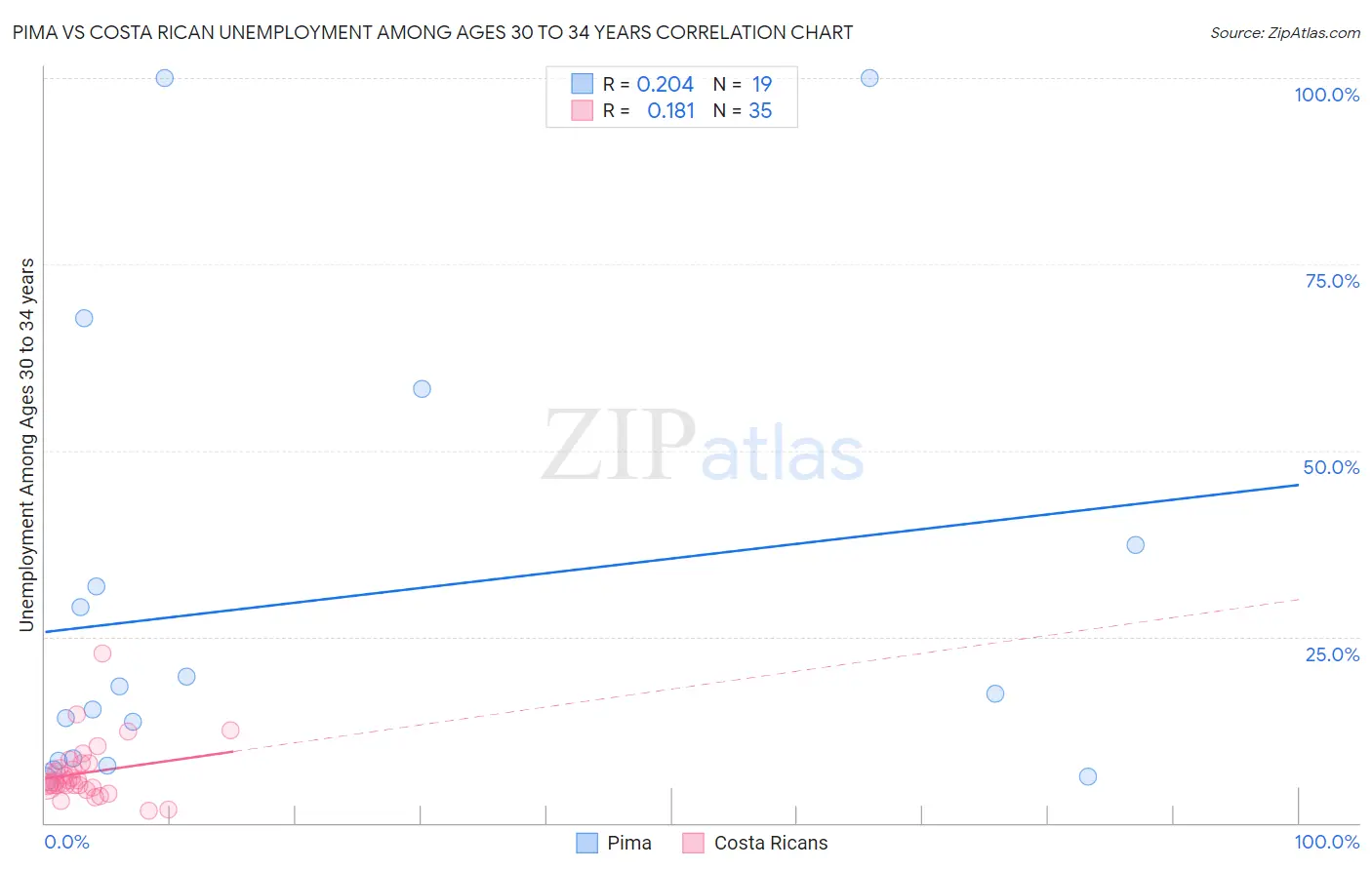 Pima vs Costa Rican Unemployment Among Ages 30 to 34 years