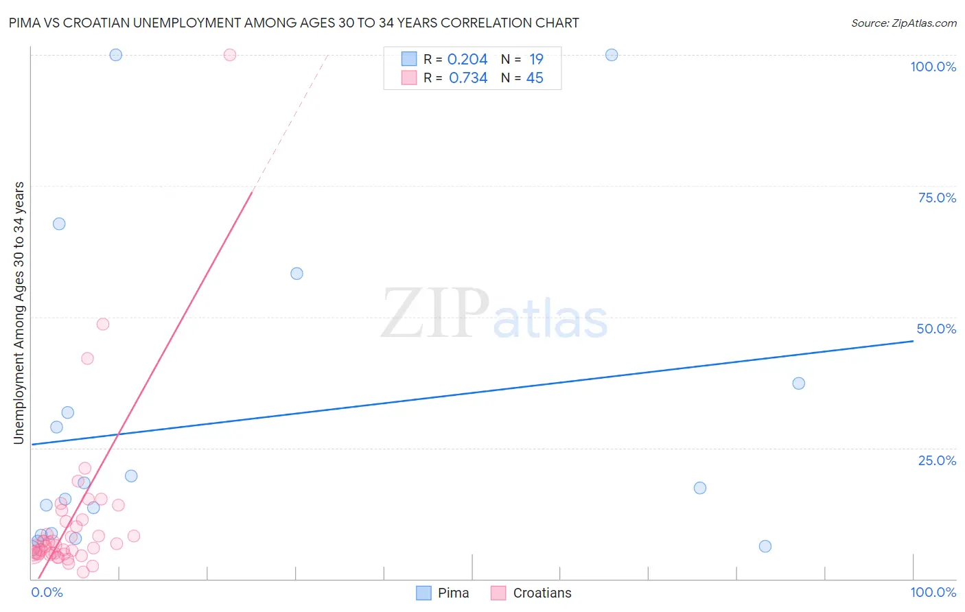 Pima vs Croatian Unemployment Among Ages 30 to 34 years