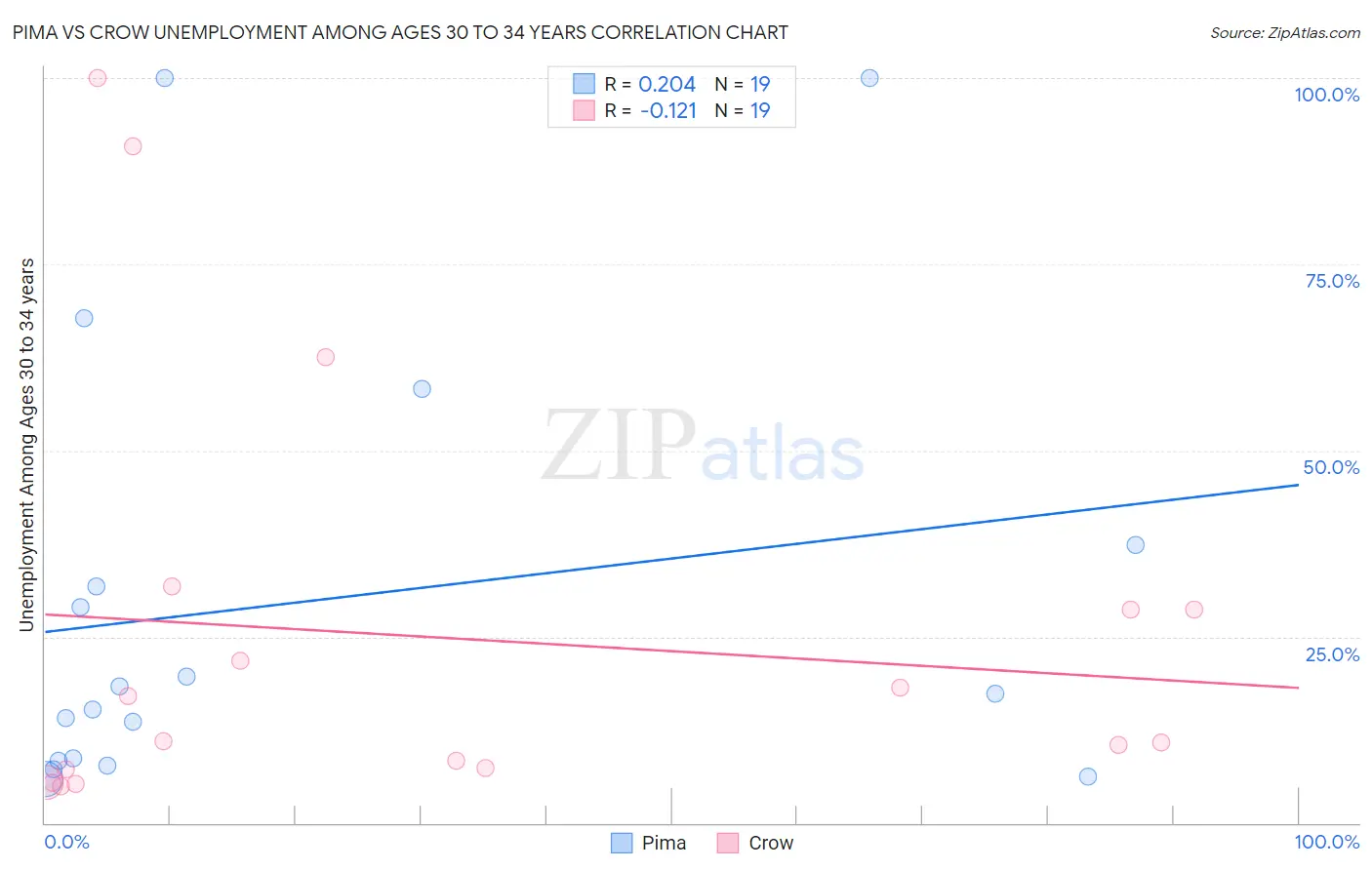 Pima vs Crow Unemployment Among Ages 30 to 34 years