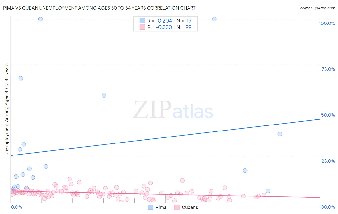 Pima vs Cuban Unemployment Among Ages 30 to 34 years