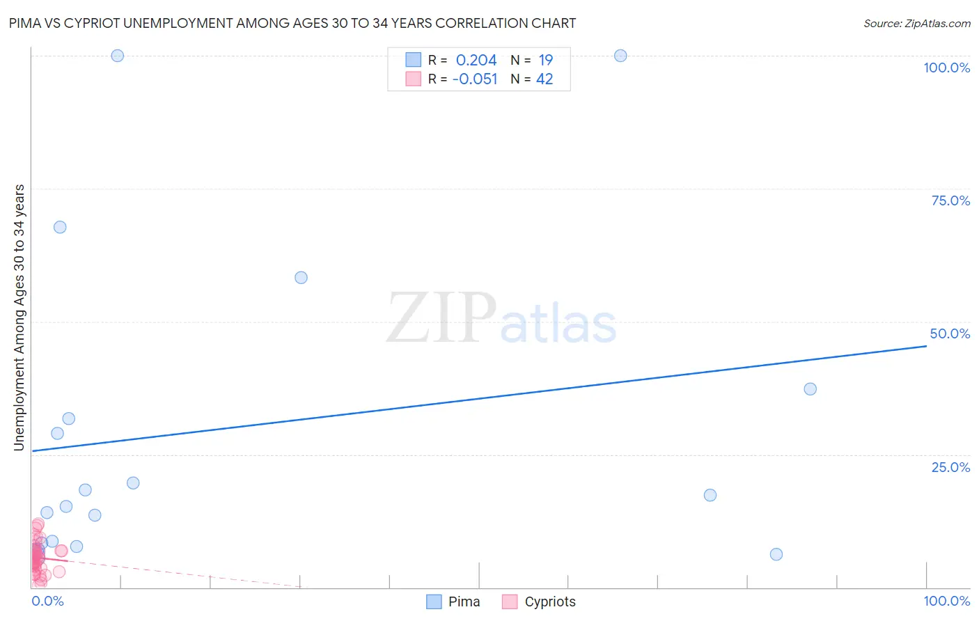 Pima vs Cypriot Unemployment Among Ages 30 to 34 years