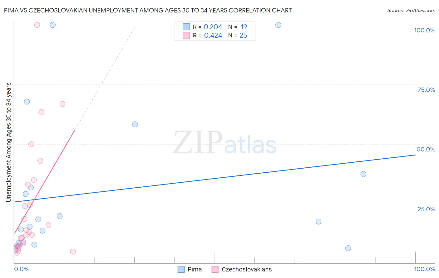 Pima vs Czechoslovakian Unemployment Among Ages 30 to 34 years