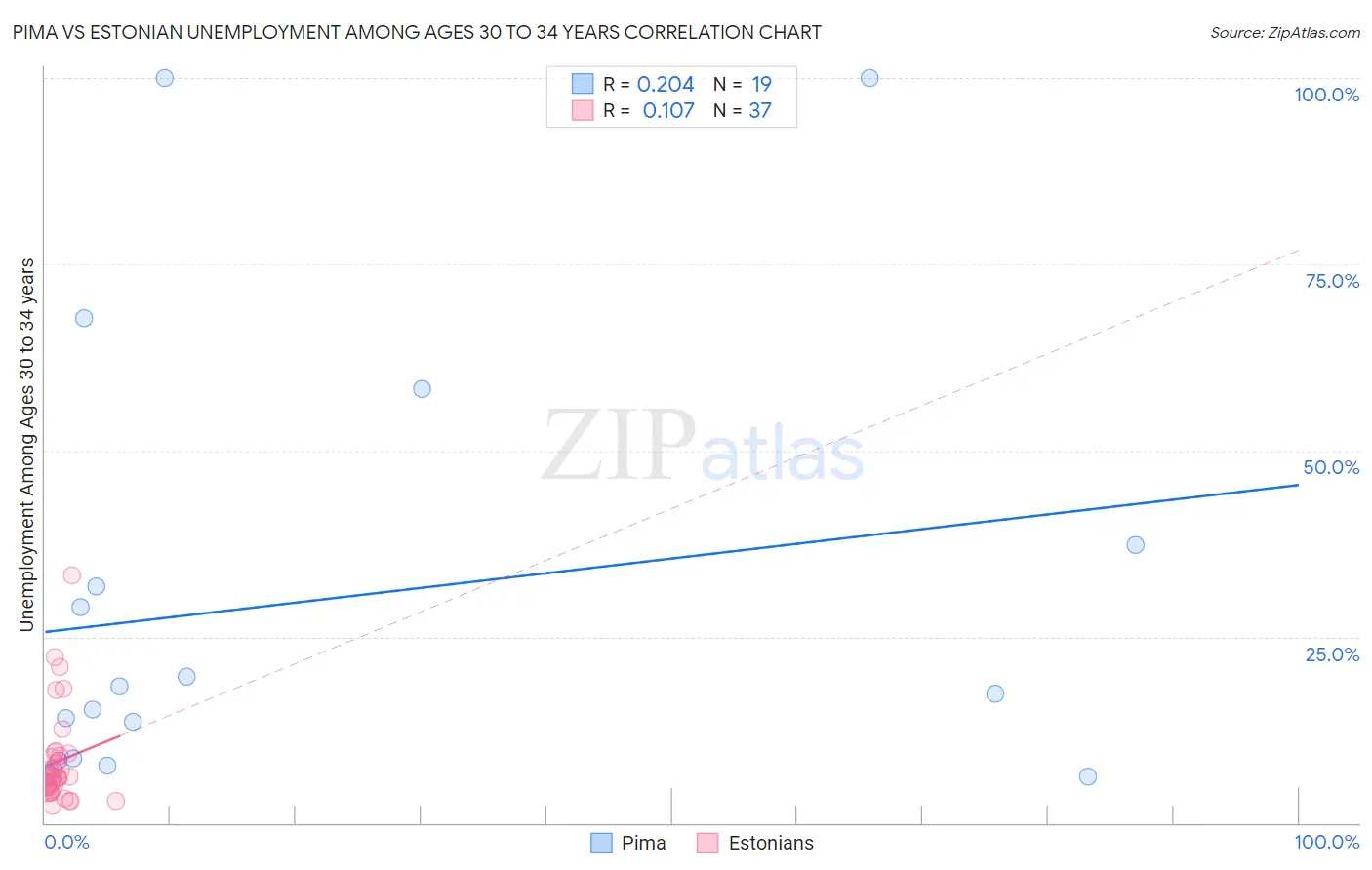 Pima vs Estonian Unemployment Among Ages 30 to 34 years