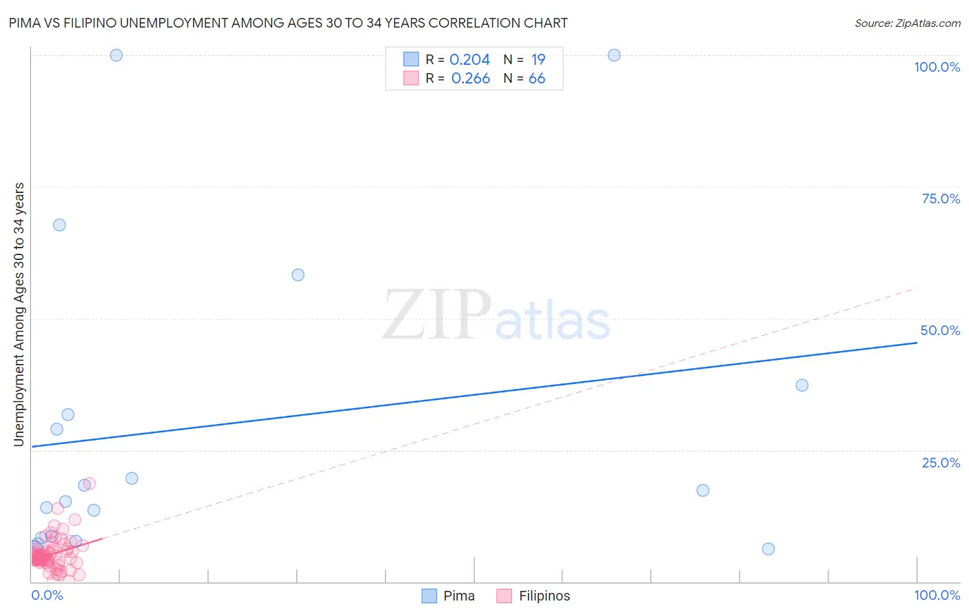 Pima vs Filipino Unemployment Among Ages 30 to 34 years