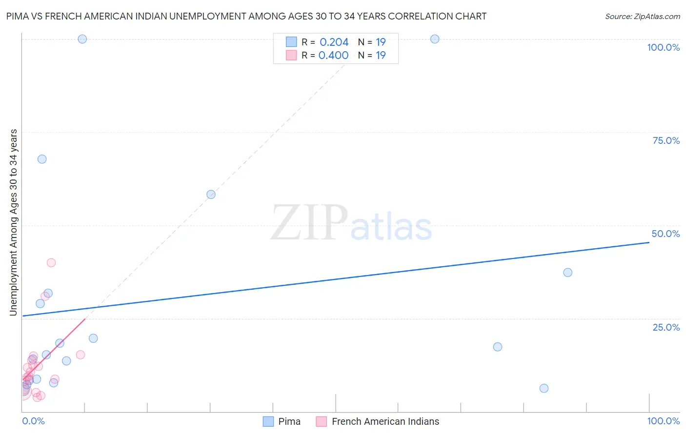Pima vs French American Indian Unemployment Among Ages 30 to 34 years