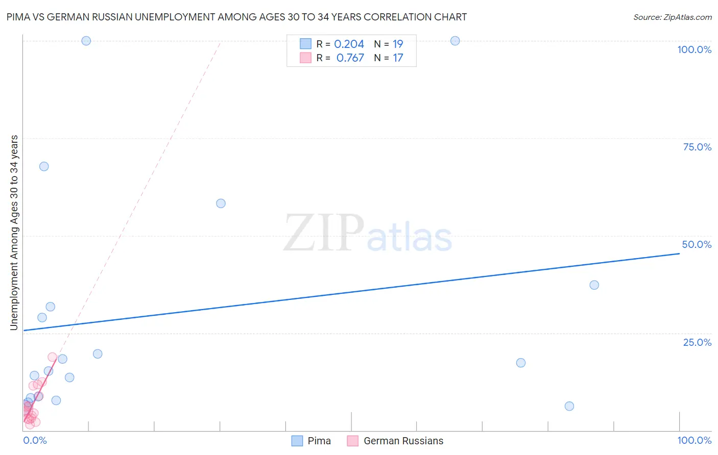 Pima vs German Russian Unemployment Among Ages 30 to 34 years
