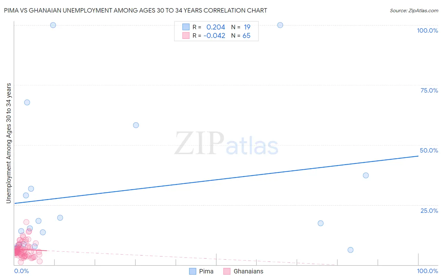 Pima vs Ghanaian Unemployment Among Ages 30 to 34 years