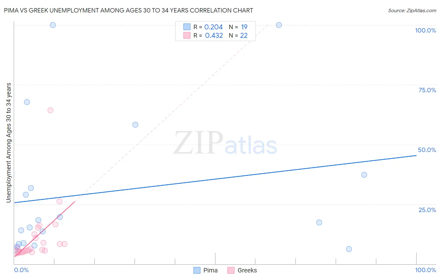 Pima vs Greek Unemployment Among Ages 30 to 34 years