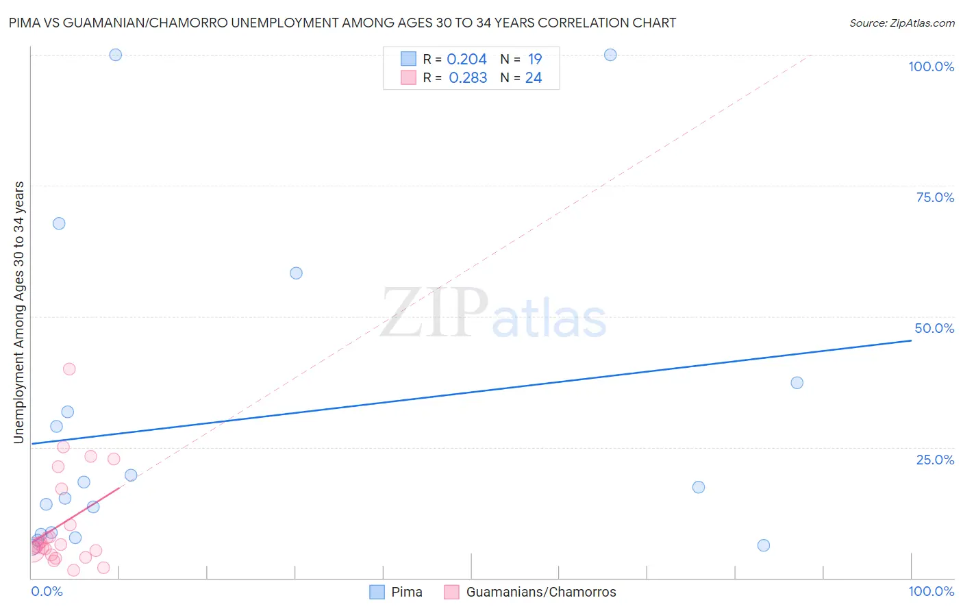Pima vs Guamanian/Chamorro Unemployment Among Ages 30 to 34 years