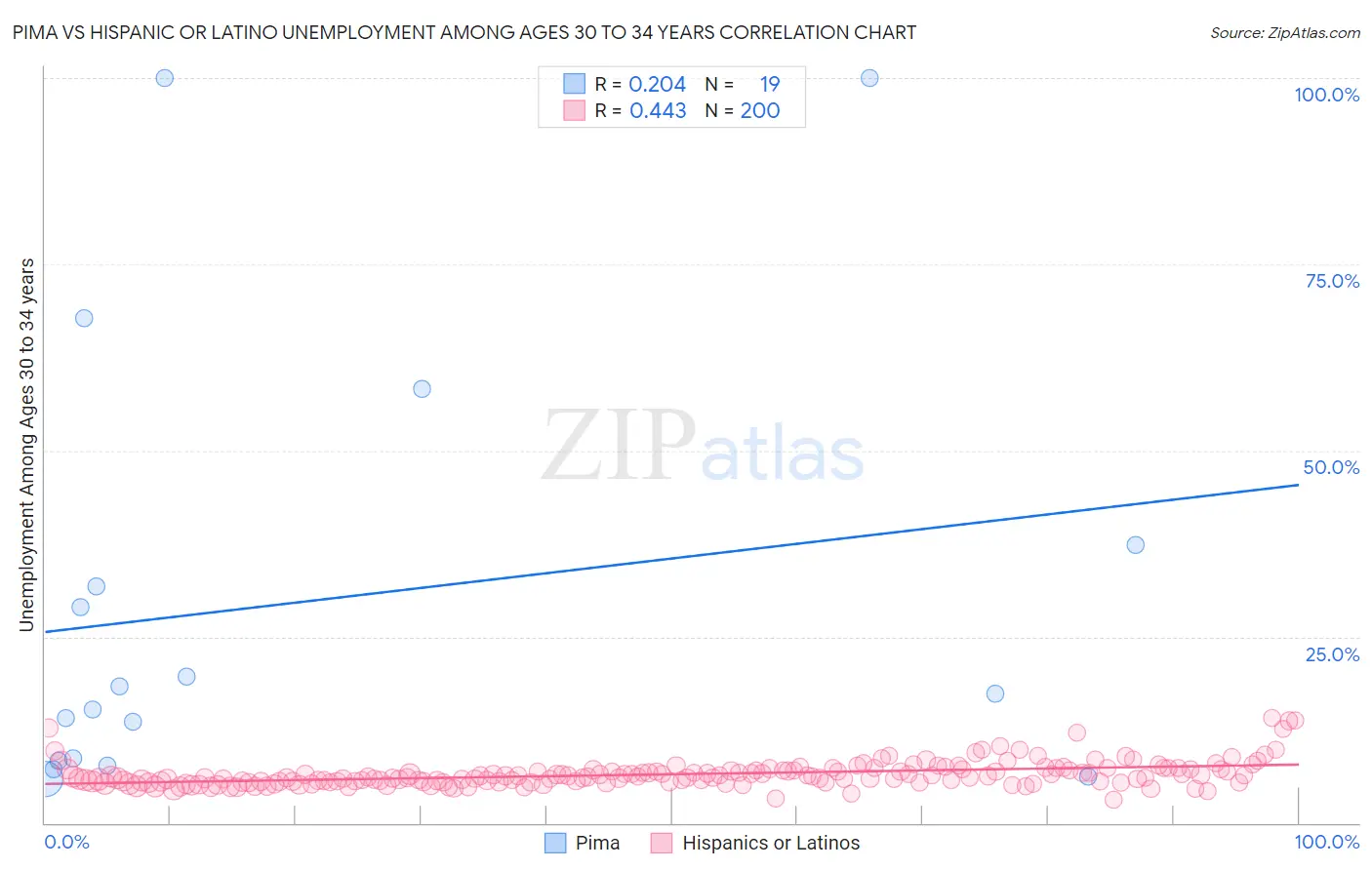 Pima vs Hispanic or Latino Unemployment Among Ages 30 to 34 years