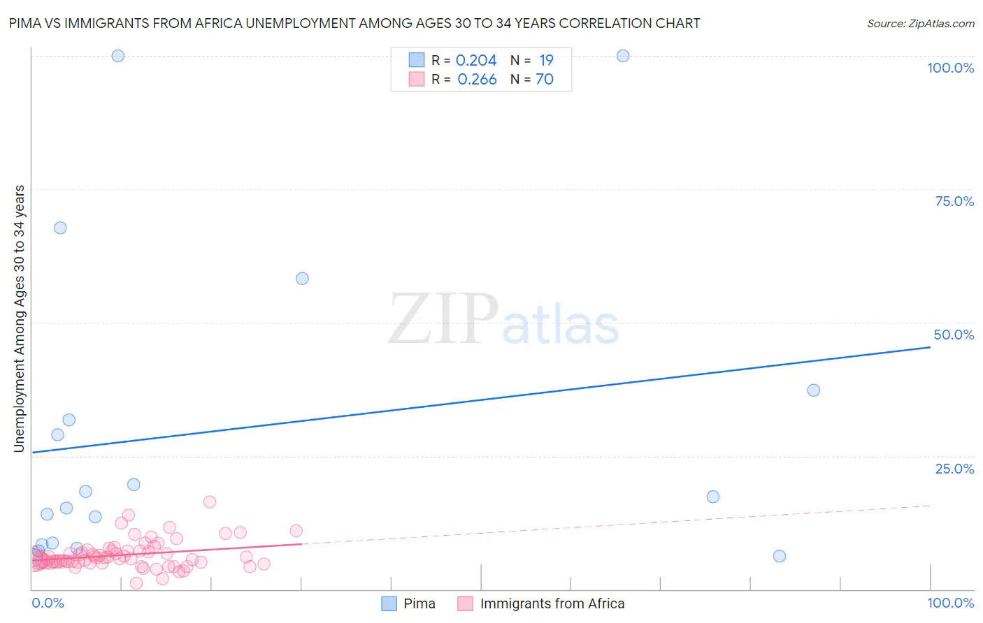 Pima vs Immigrants from Africa Unemployment Among Ages 30 to 34 years