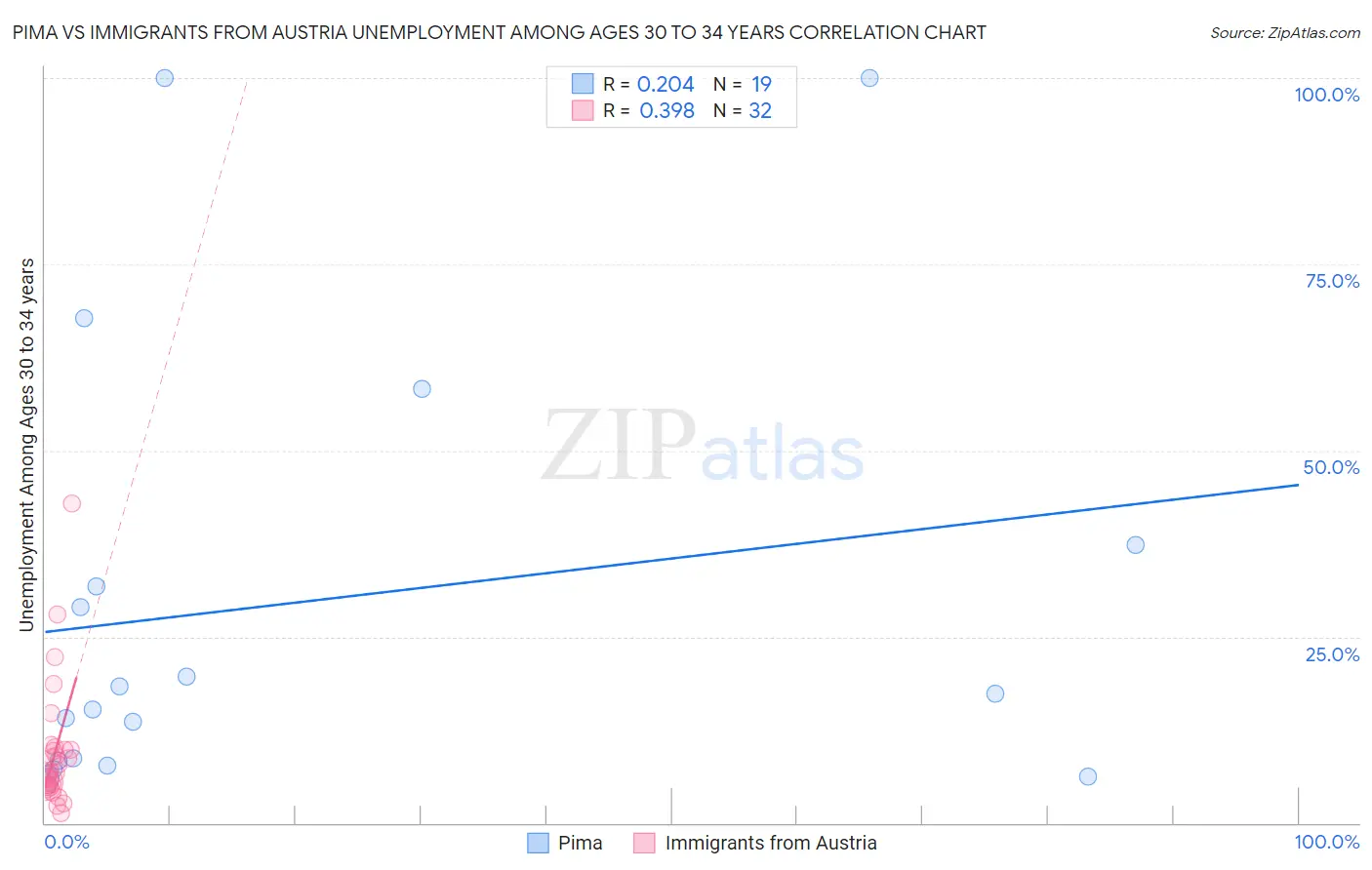 Pima vs Immigrants from Austria Unemployment Among Ages 30 to 34 years