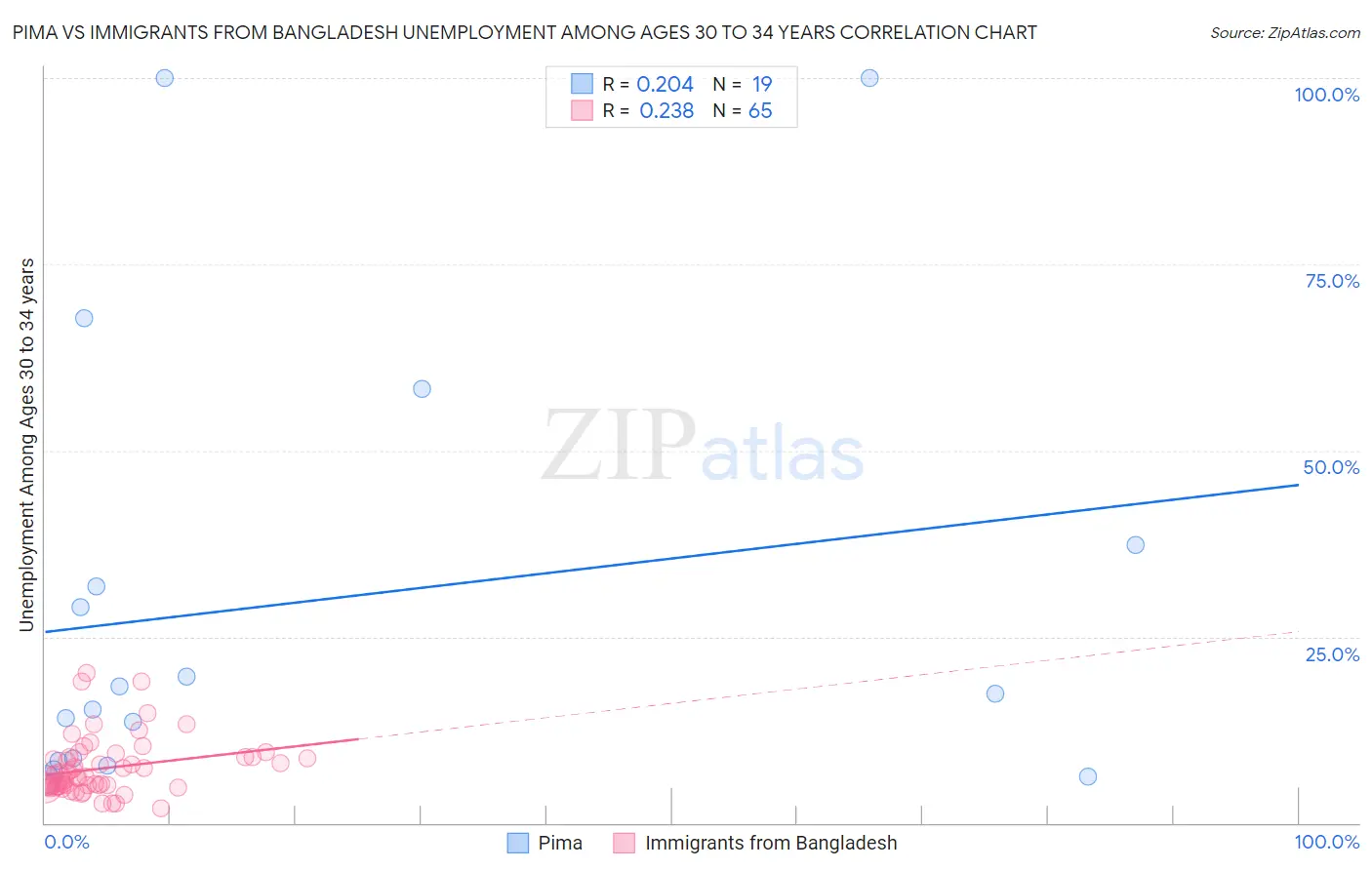 Pima vs Immigrants from Bangladesh Unemployment Among Ages 30 to 34 years