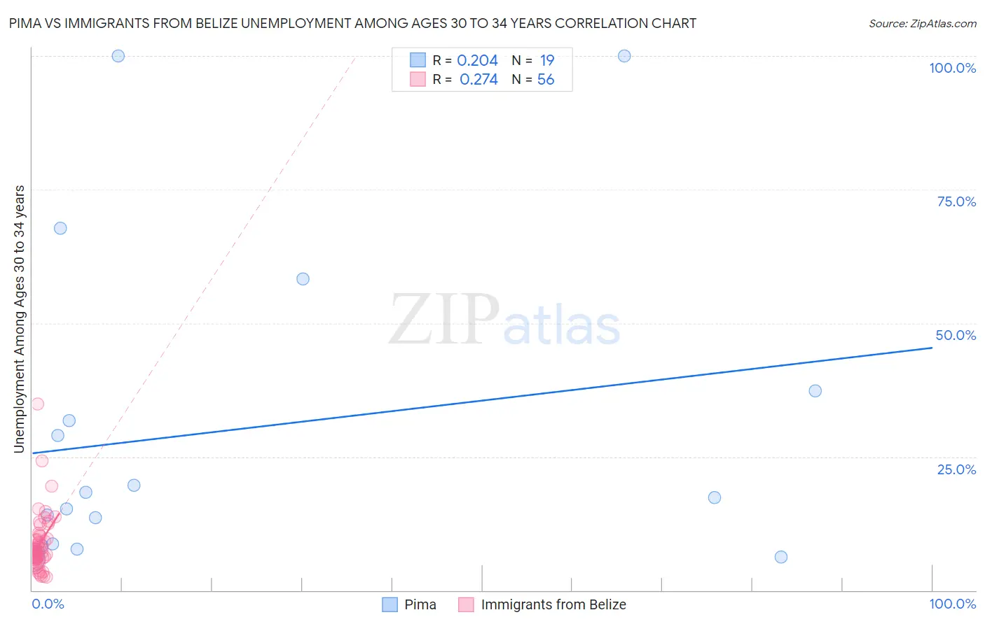 Pima vs Immigrants from Belize Unemployment Among Ages 30 to 34 years