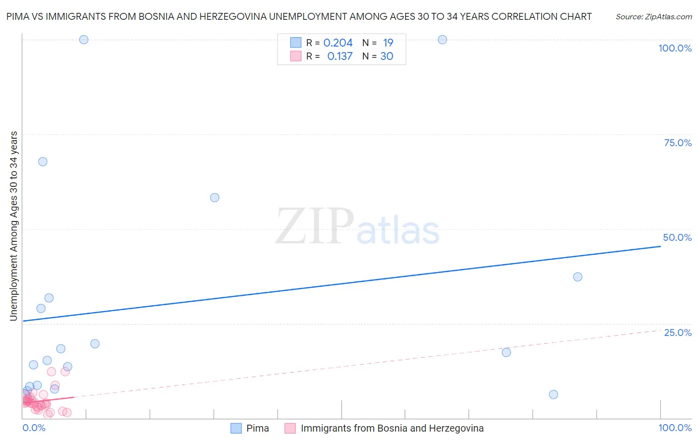 Pima vs Immigrants from Bosnia and Herzegovina Unemployment Among Ages 30 to 34 years