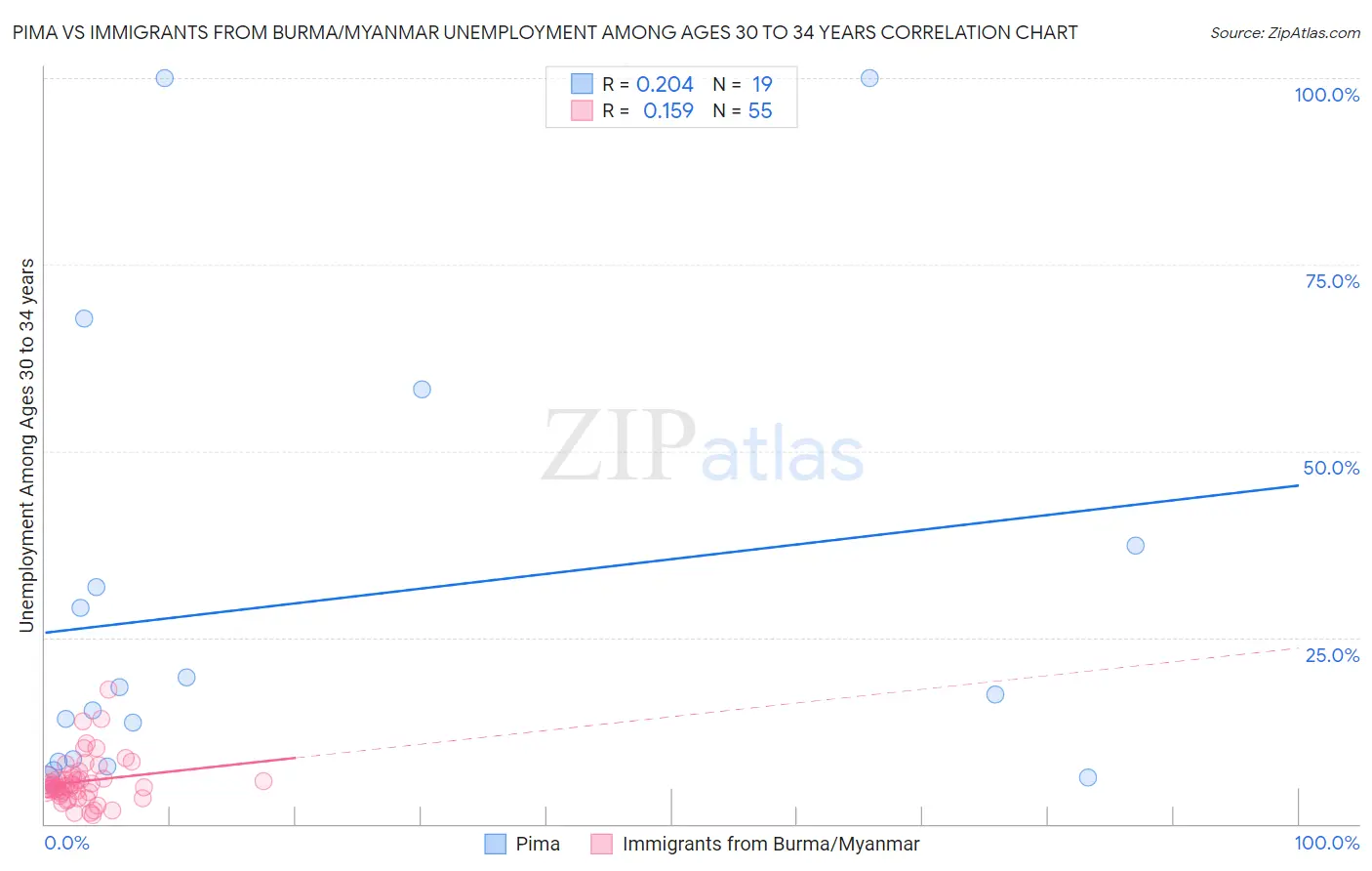 Pima vs Immigrants from Burma/Myanmar Unemployment Among Ages 30 to 34 years