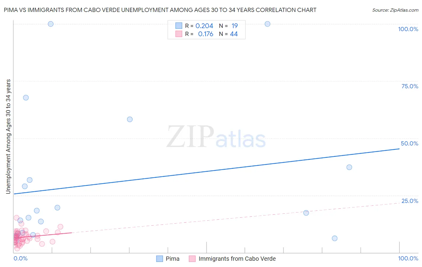 Pima vs Immigrants from Cabo Verde Unemployment Among Ages 30 to 34 years