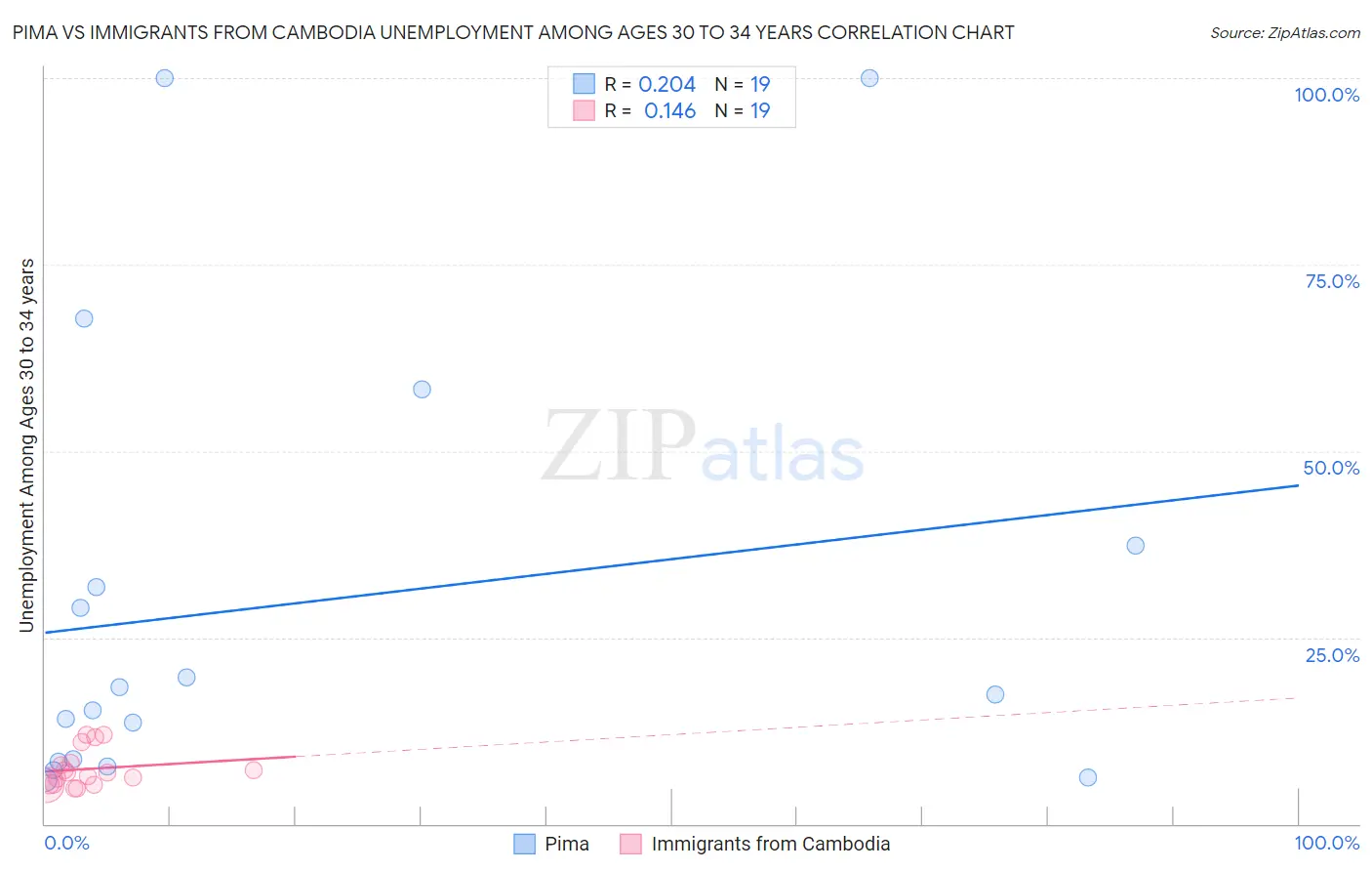Pima vs Immigrants from Cambodia Unemployment Among Ages 30 to 34 years