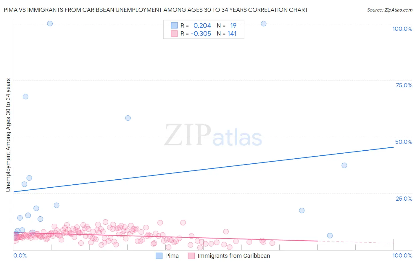 Pima vs Immigrants from Caribbean Unemployment Among Ages 30 to 34 years
