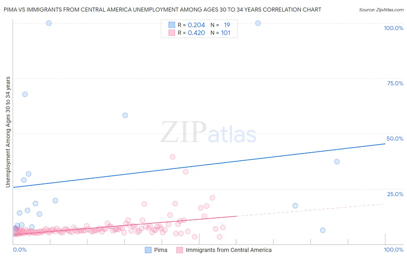 Pima vs Immigrants from Central America Unemployment Among Ages 30 to 34 years