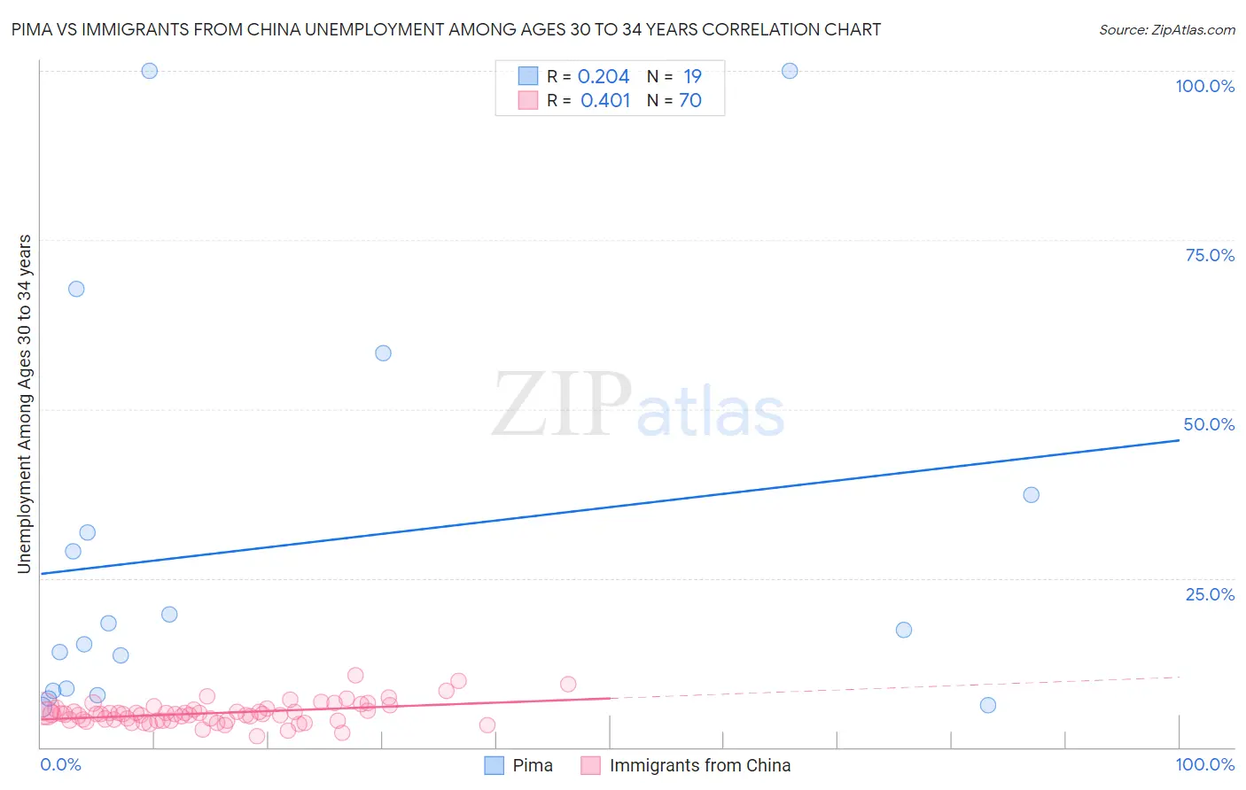Pima vs Immigrants from China Unemployment Among Ages 30 to 34 years