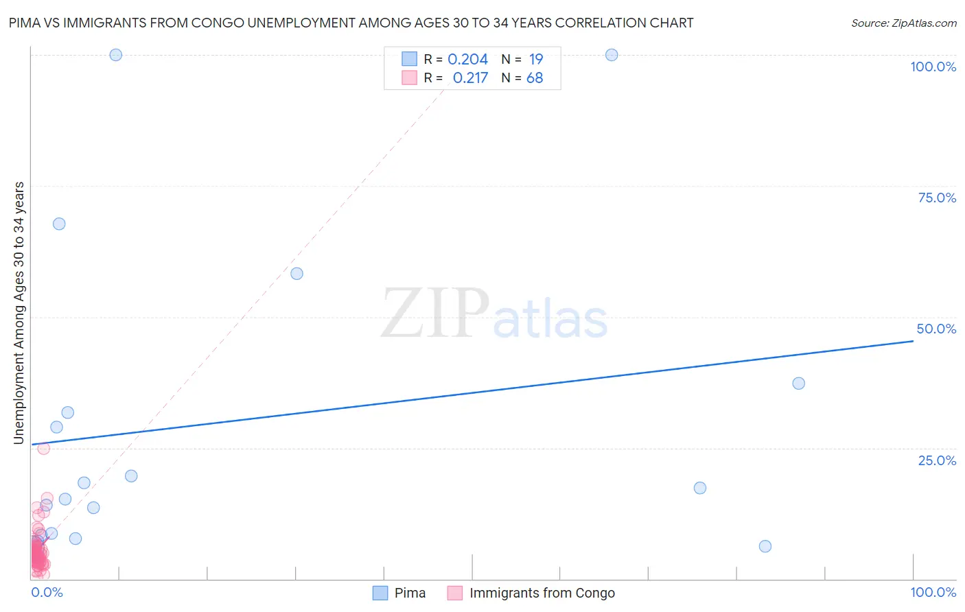 Pima vs Immigrants from Congo Unemployment Among Ages 30 to 34 years