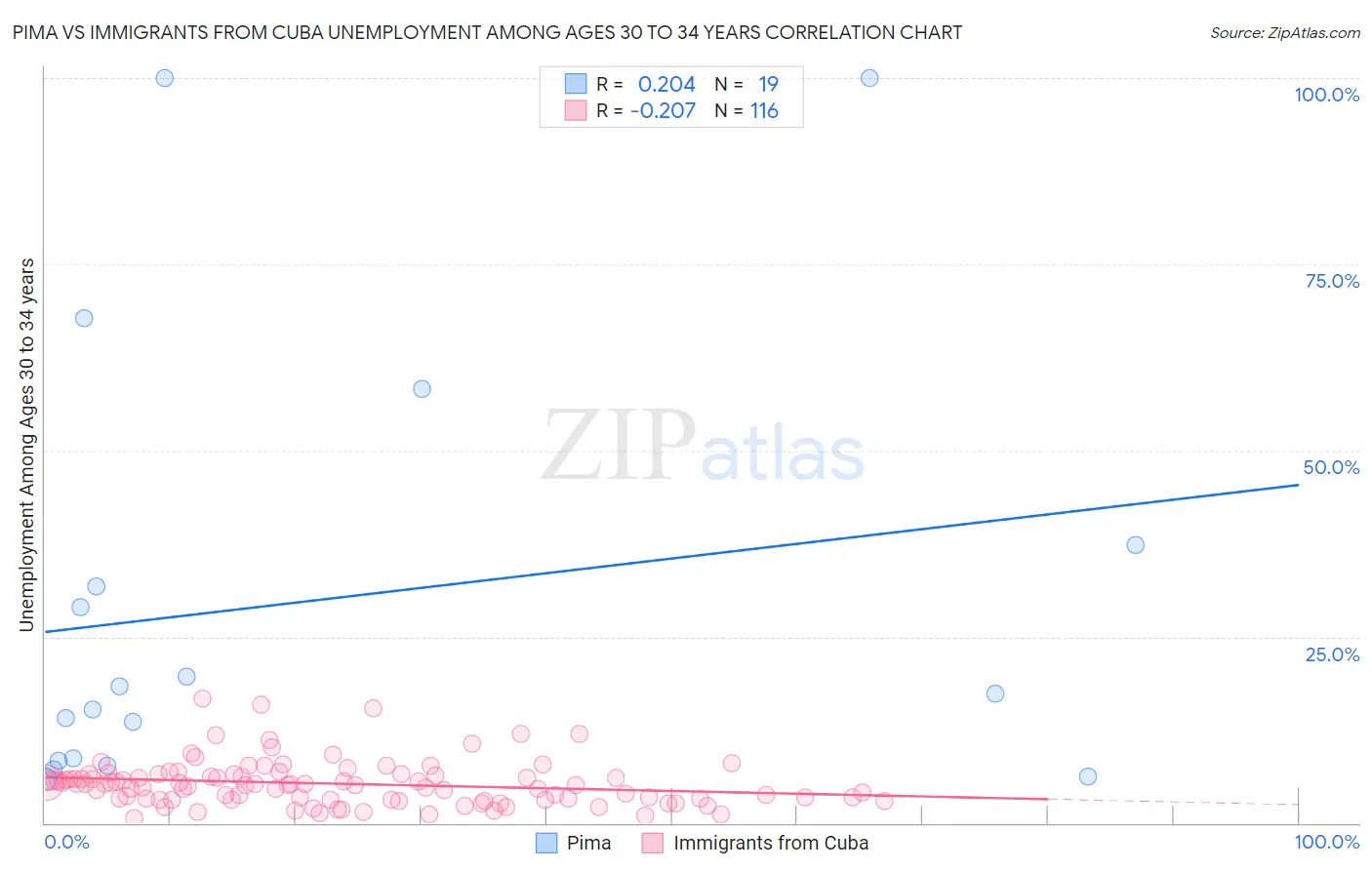 Pima vs Immigrants from Cuba Unemployment Among Ages 30 to 34 years