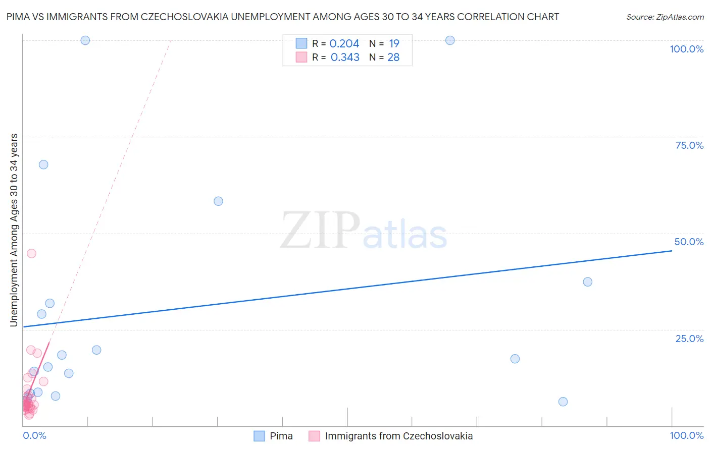 Pima vs Immigrants from Czechoslovakia Unemployment Among Ages 30 to 34 years