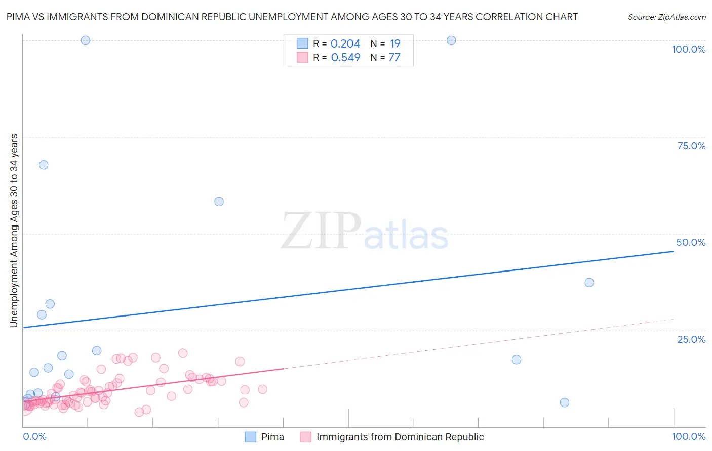 Pima vs Immigrants from Dominican Republic Unemployment Among Ages 30 to 34 years