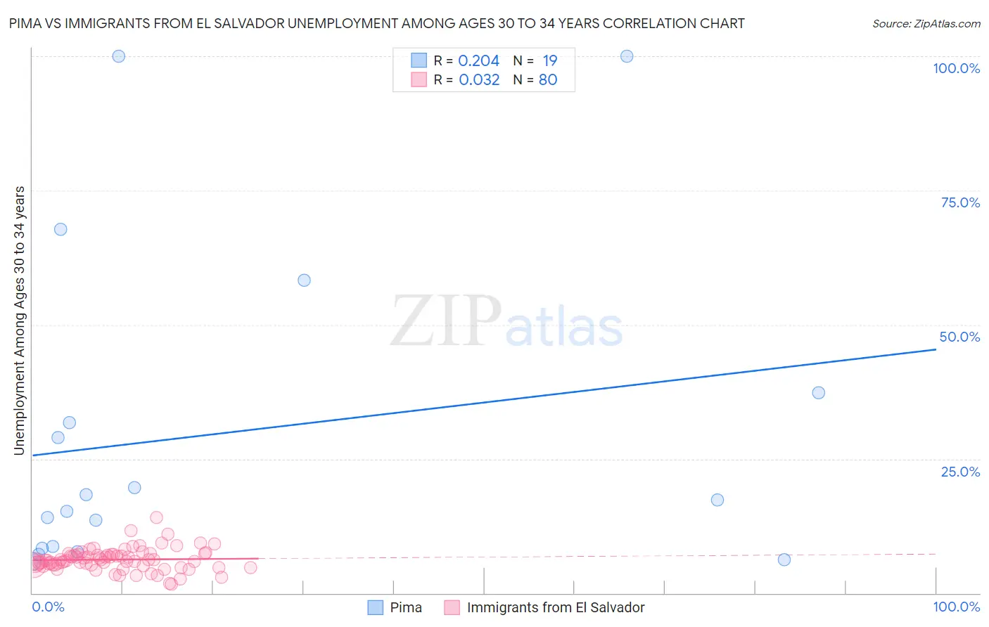 Pima vs Immigrants from El Salvador Unemployment Among Ages 30 to 34 years
