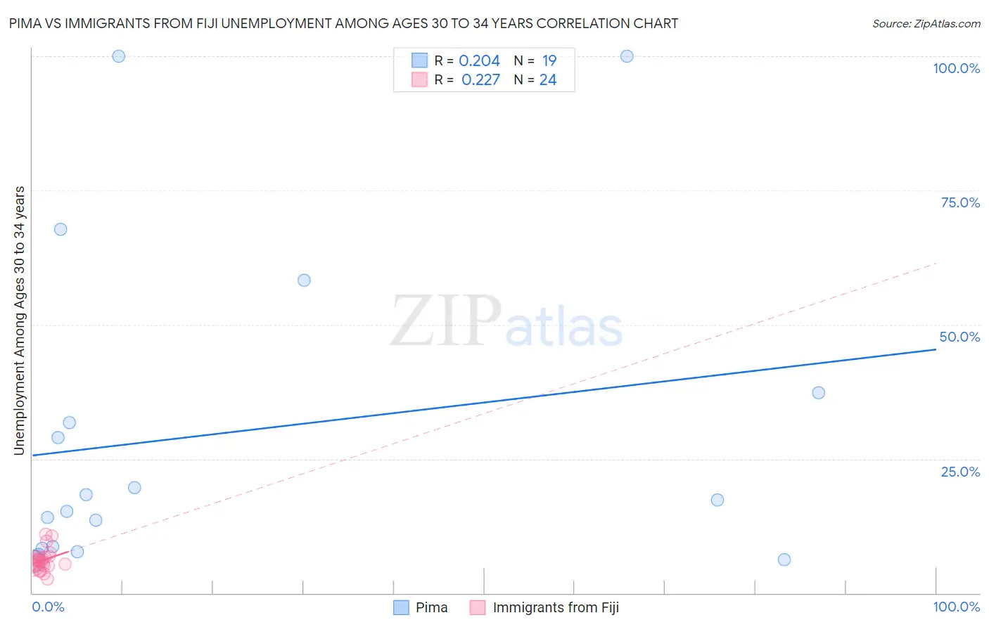 Pima vs Immigrants from Fiji Unemployment Among Ages 30 to 34 years