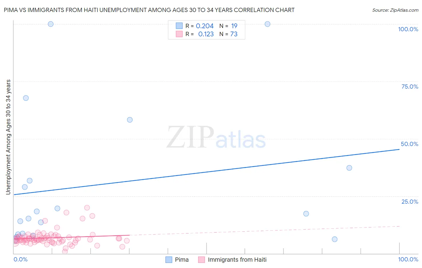 Pima vs Immigrants from Haiti Unemployment Among Ages 30 to 34 years