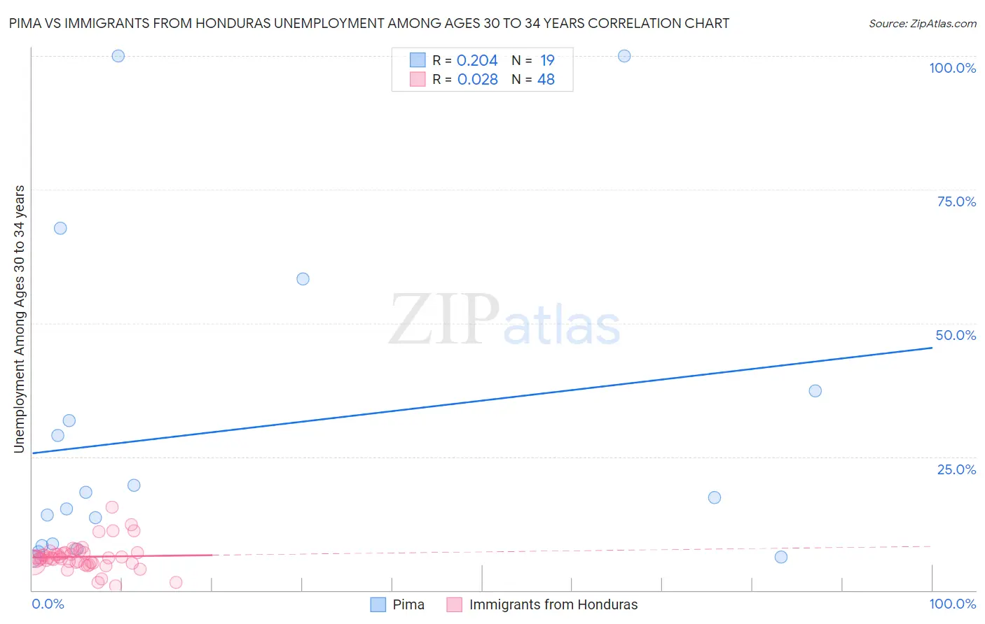 Pima vs Immigrants from Honduras Unemployment Among Ages 30 to 34 years