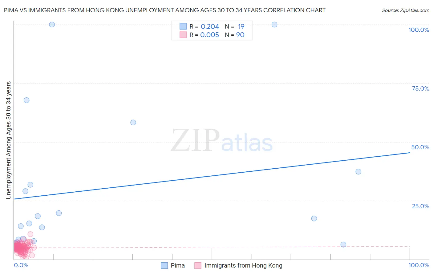 Pima vs Immigrants from Hong Kong Unemployment Among Ages 30 to 34 years