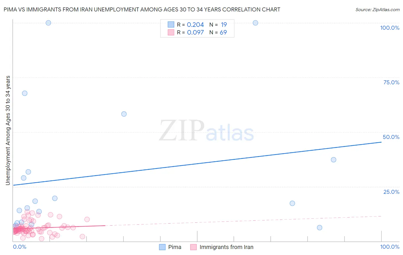 Pima vs Immigrants from Iran Unemployment Among Ages 30 to 34 years