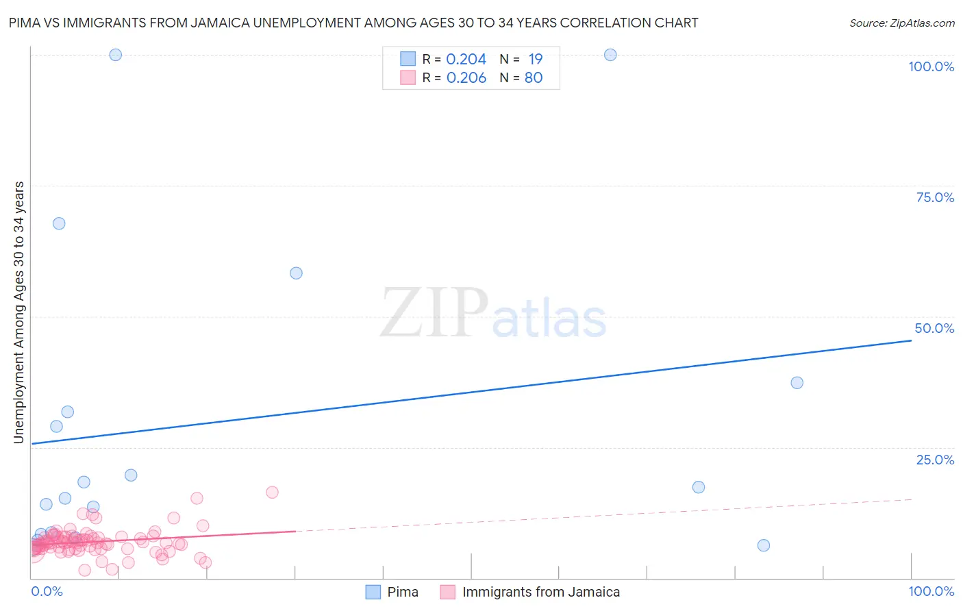 Pima vs Immigrants from Jamaica Unemployment Among Ages 30 to 34 years