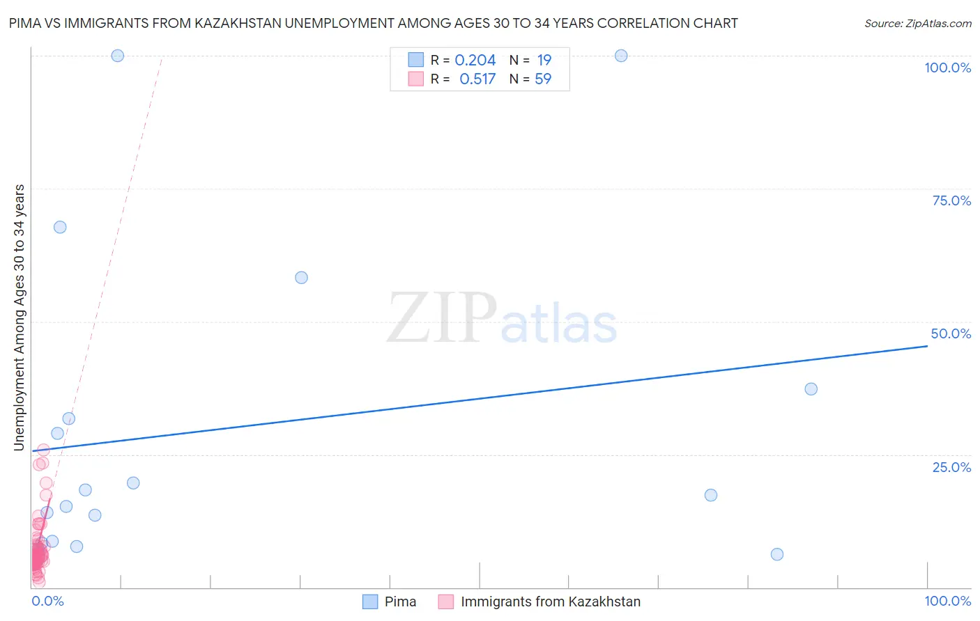 Pima vs Immigrants from Kazakhstan Unemployment Among Ages 30 to 34 years