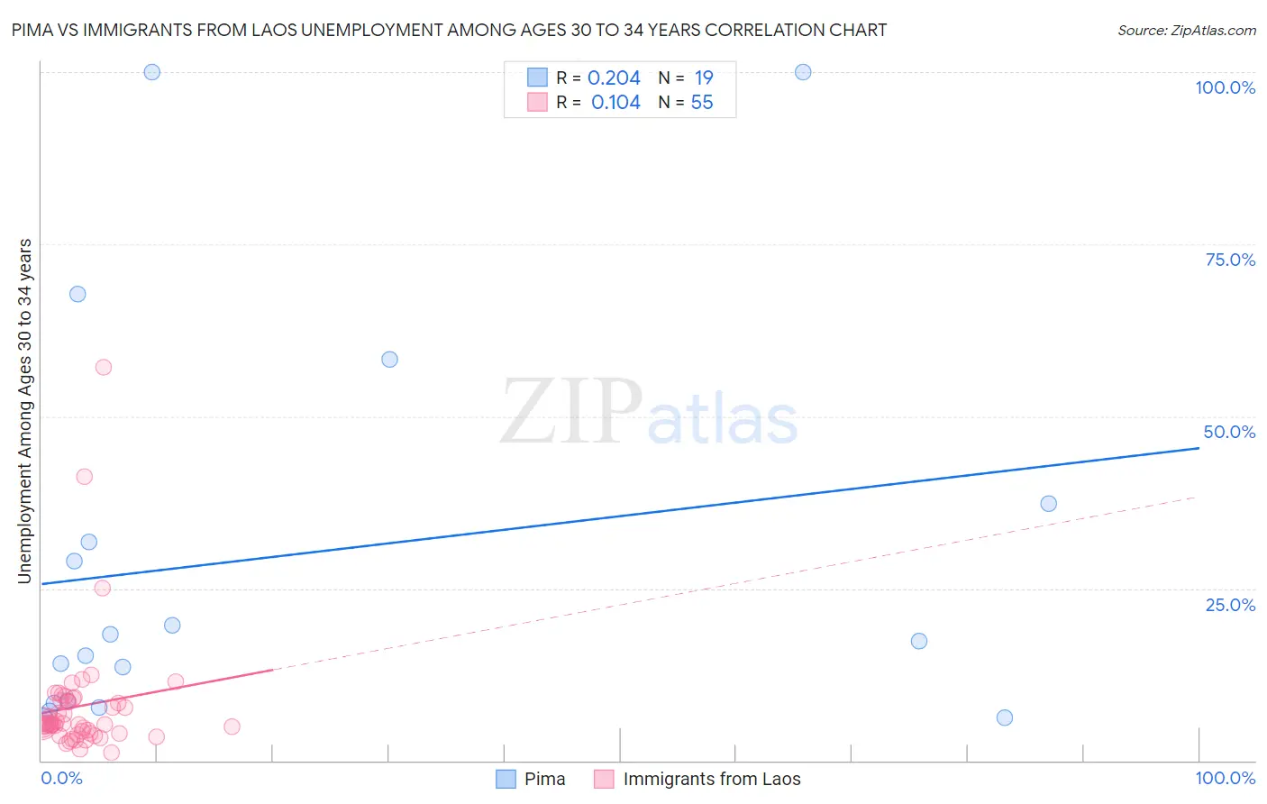 Pima vs Immigrants from Laos Unemployment Among Ages 30 to 34 years