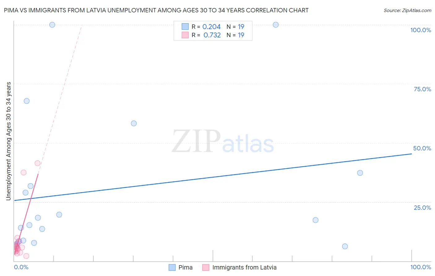 Pima vs Immigrants from Latvia Unemployment Among Ages 30 to 34 years