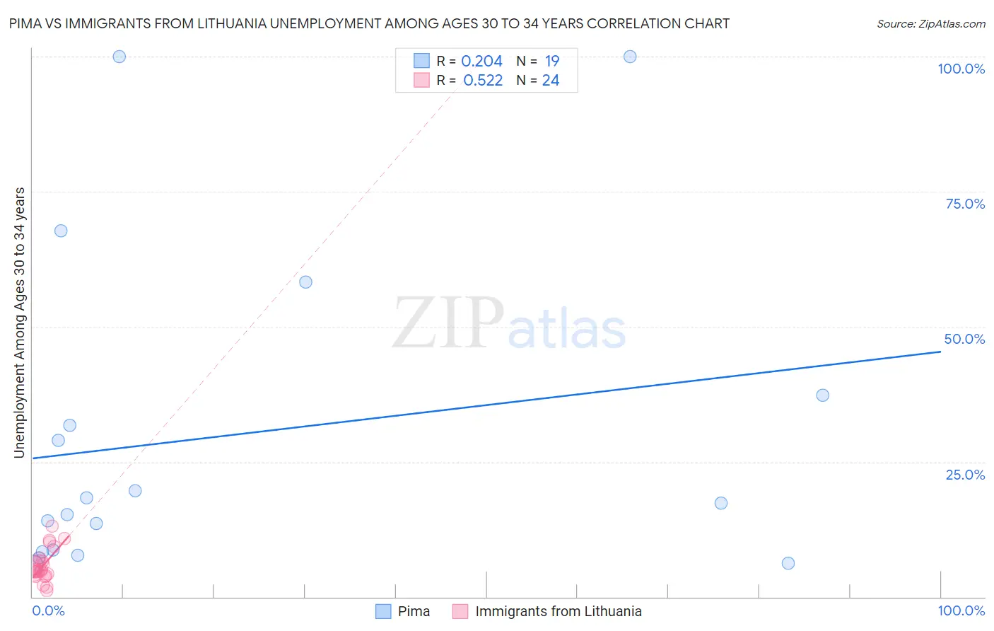Pima vs Immigrants from Lithuania Unemployment Among Ages 30 to 34 years