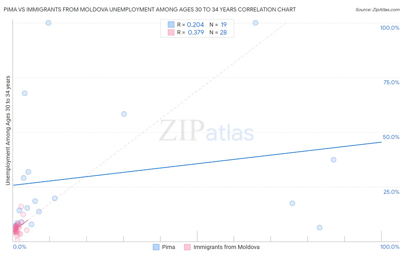 Pima vs Immigrants from Moldova Unemployment Among Ages 30 to 34 years
