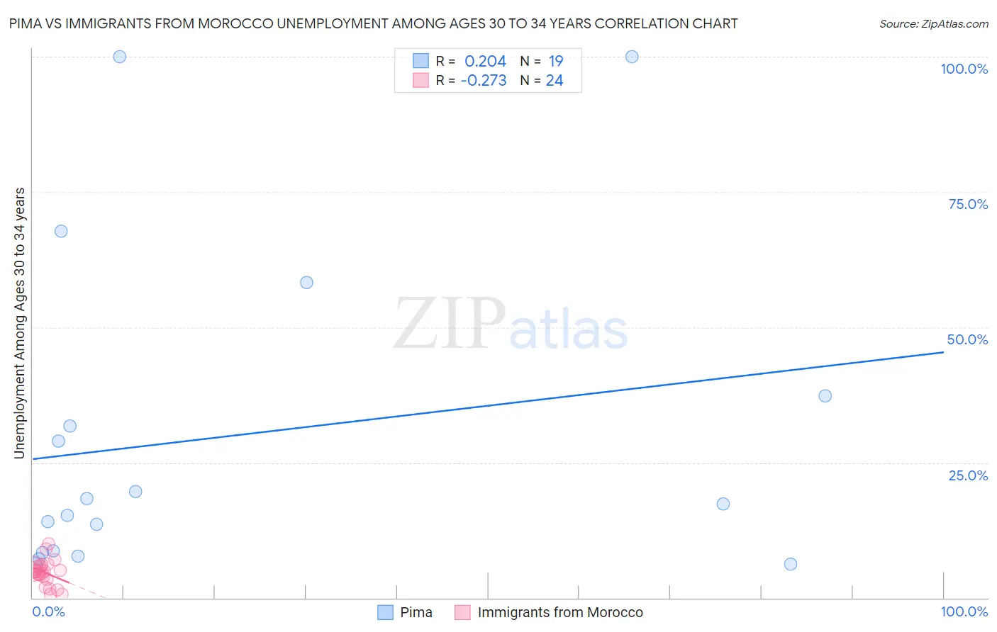 Pima vs Immigrants from Morocco Unemployment Among Ages 30 to 34 years